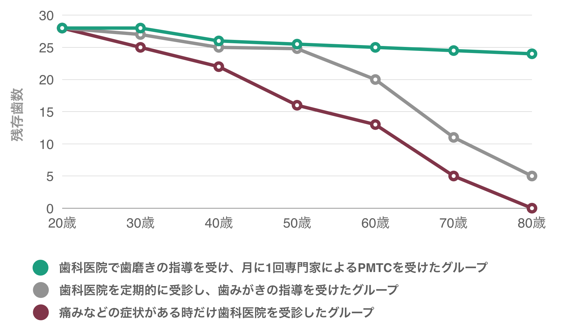 定期的に予防歯科にいくメリット